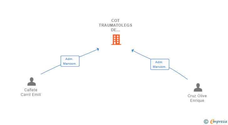 Vinculaciones societarias de COT TRAUMATOLEGS DE GRANOLLERS SCIV