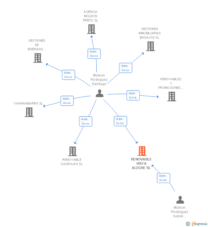 Vinculaciones societarias de RENOVABLE VISTA ALEGRE SL