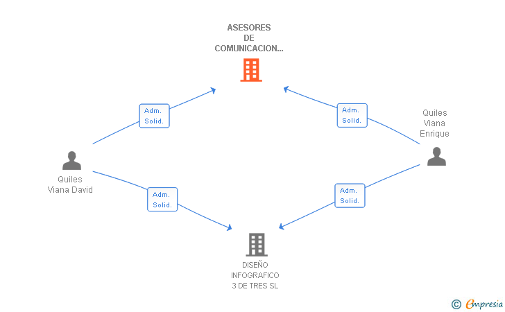 Vinculaciones societarias de ASESORES DE COMUNICACION Y MEDIOS SA