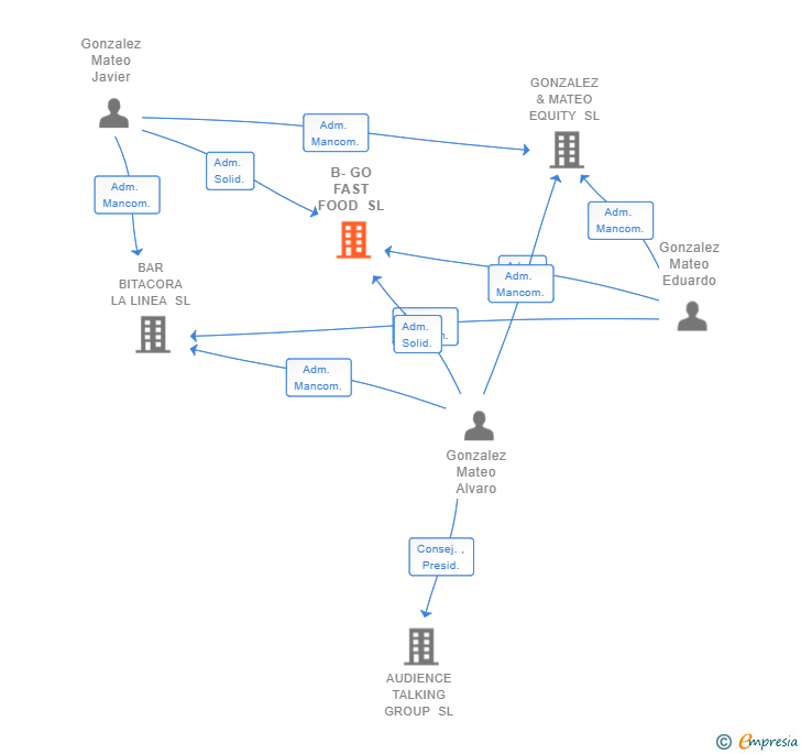 Vinculaciones societarias de B-GO FAST FOOD SL