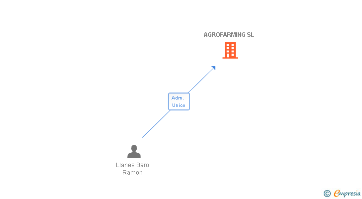 Vinculaciones societarias de AGROFARMING SL
