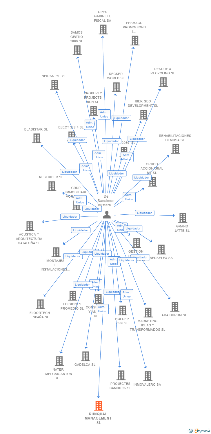 Vinculaciones societarias de RUNQUAL MANAGEMENT SL