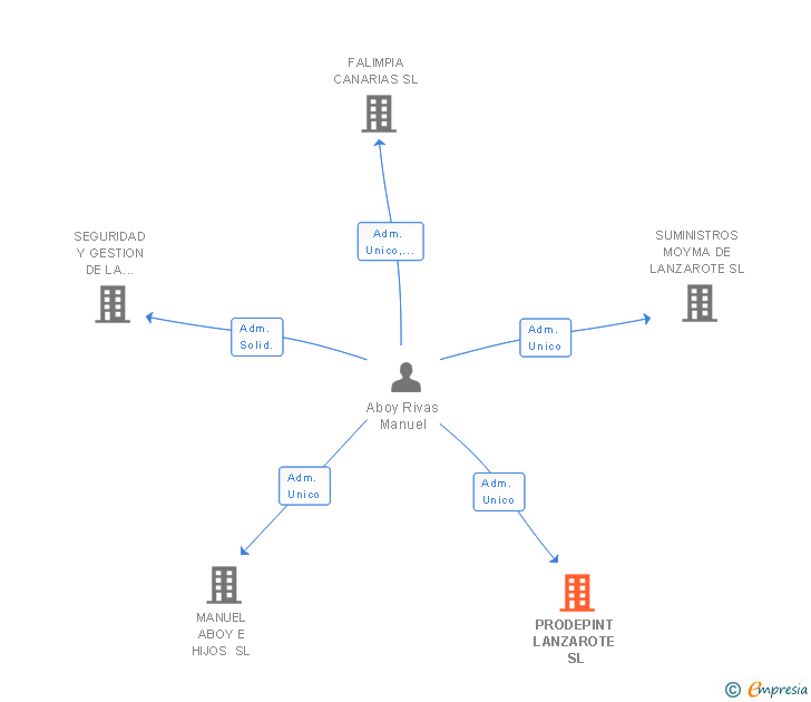 Vinculaciones societarias de PRODEPINT LANZAROTE SL