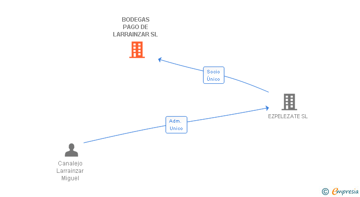 Vinculaciones societarias de BODEGAS PAGO DE LARRAINZAR SL