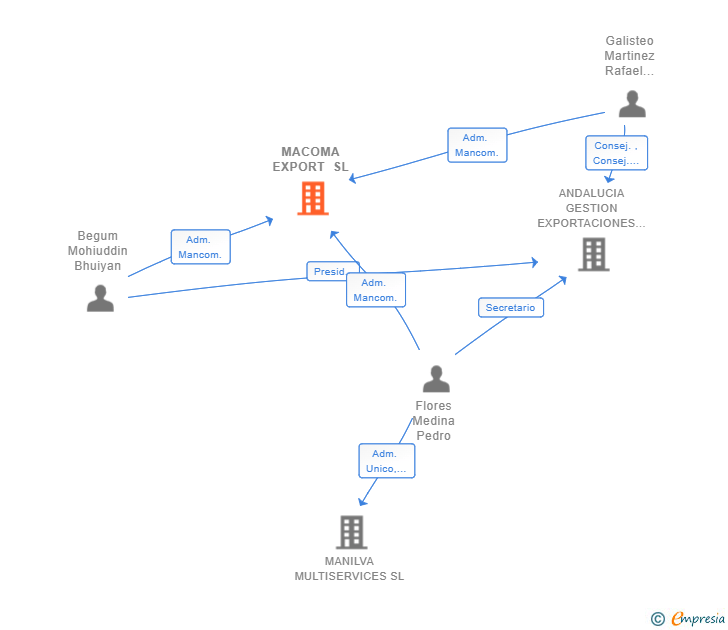 Vinculaciones societarias de MACOMA EXPORT SL