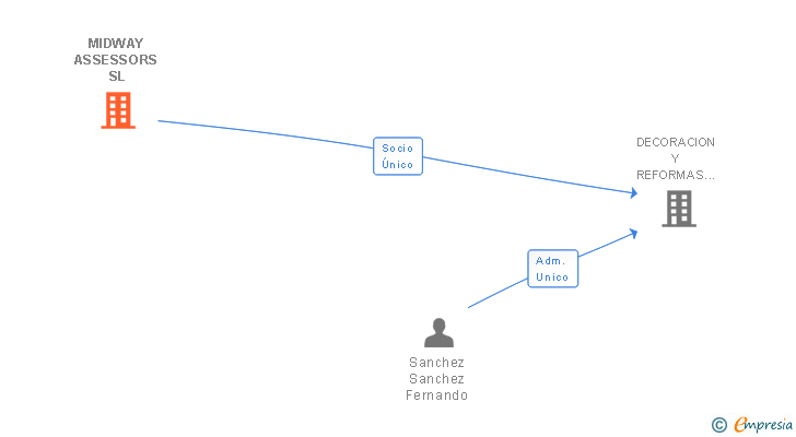 Vinculaciones societarias de MIDWAY ASSESSORS SL