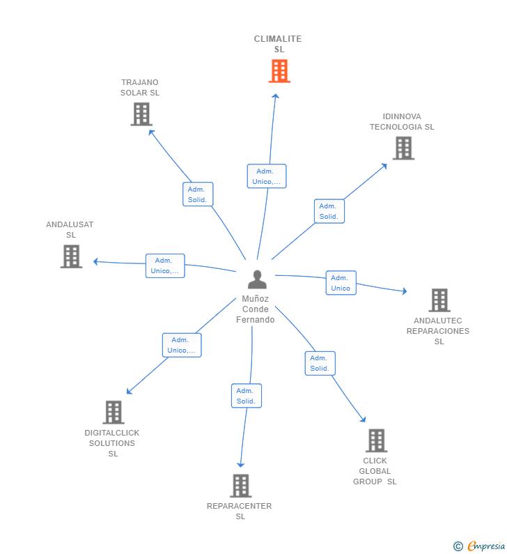 Vinculaciones societarias de CLIMALITE SL