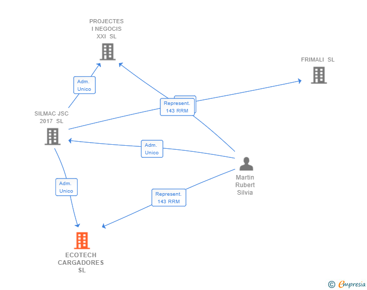 Vinculaciones societarias de ECOTECH CARGADORES SL