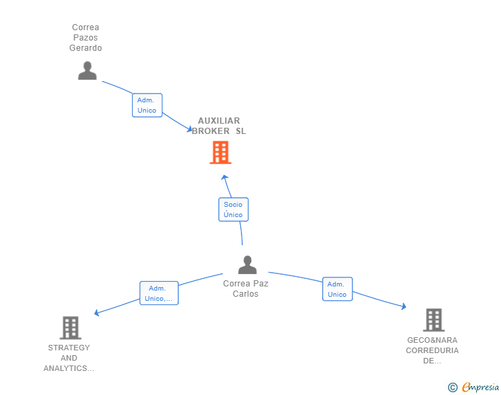 Vinculaciones societarias de AUXILIAR BROKER SL