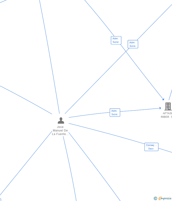 Vinculaciones societarias de AREA FINANCIERA MADRID SL