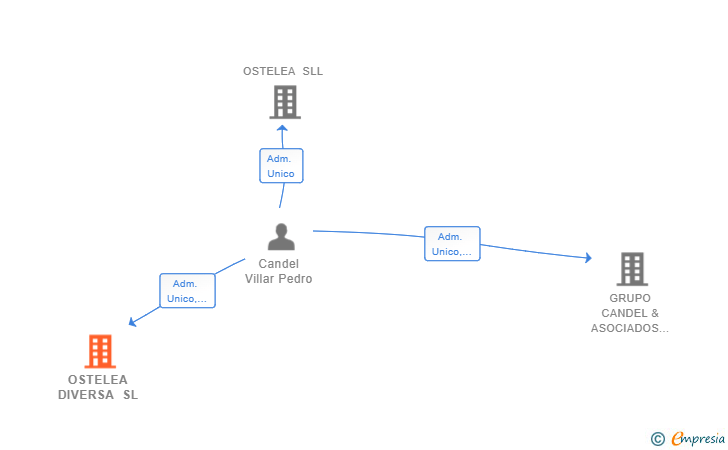 Vinculaciones societarias de OSTELEA DIVERSA SL