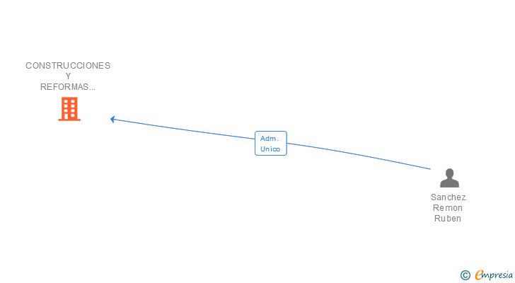 Vinculaciones societarias de CONSTRUCCIONES Y REFORMAS LA BLANCA SL