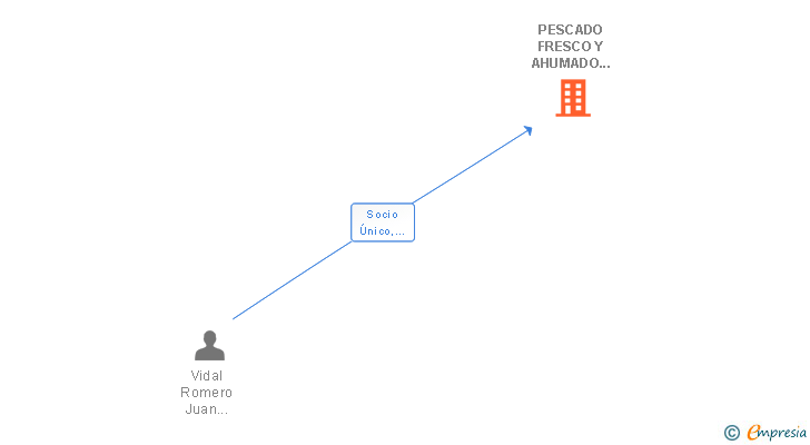 Vinculaciones societarias de PESCADO FRESCO Y AHUMADO GOVIMAR SL