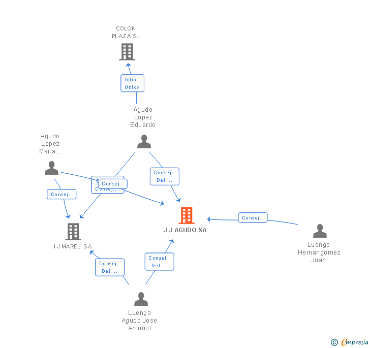 Vinculaciones societarias de J J AGUDO SA