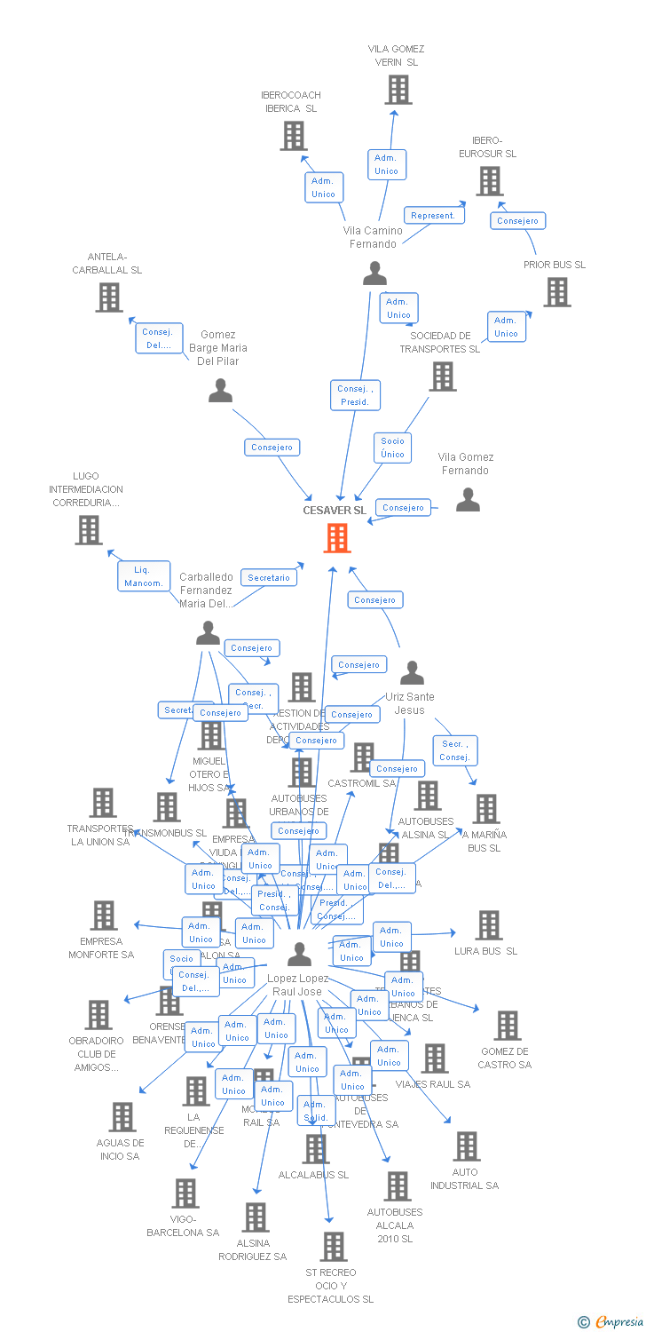 Vinculaciones societarias de CESAVER SL