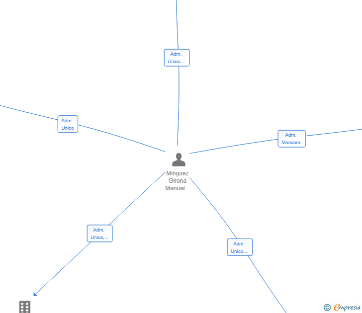 Vinculaciones societarias de DANISAN DESIGN SL