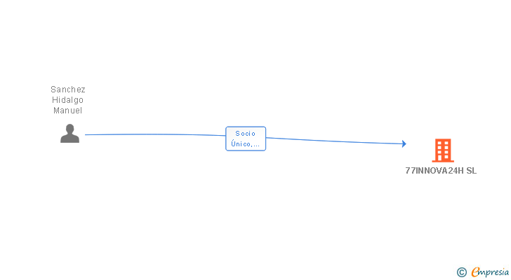 Vinculaciones societarias de 77INNOVA24H SL