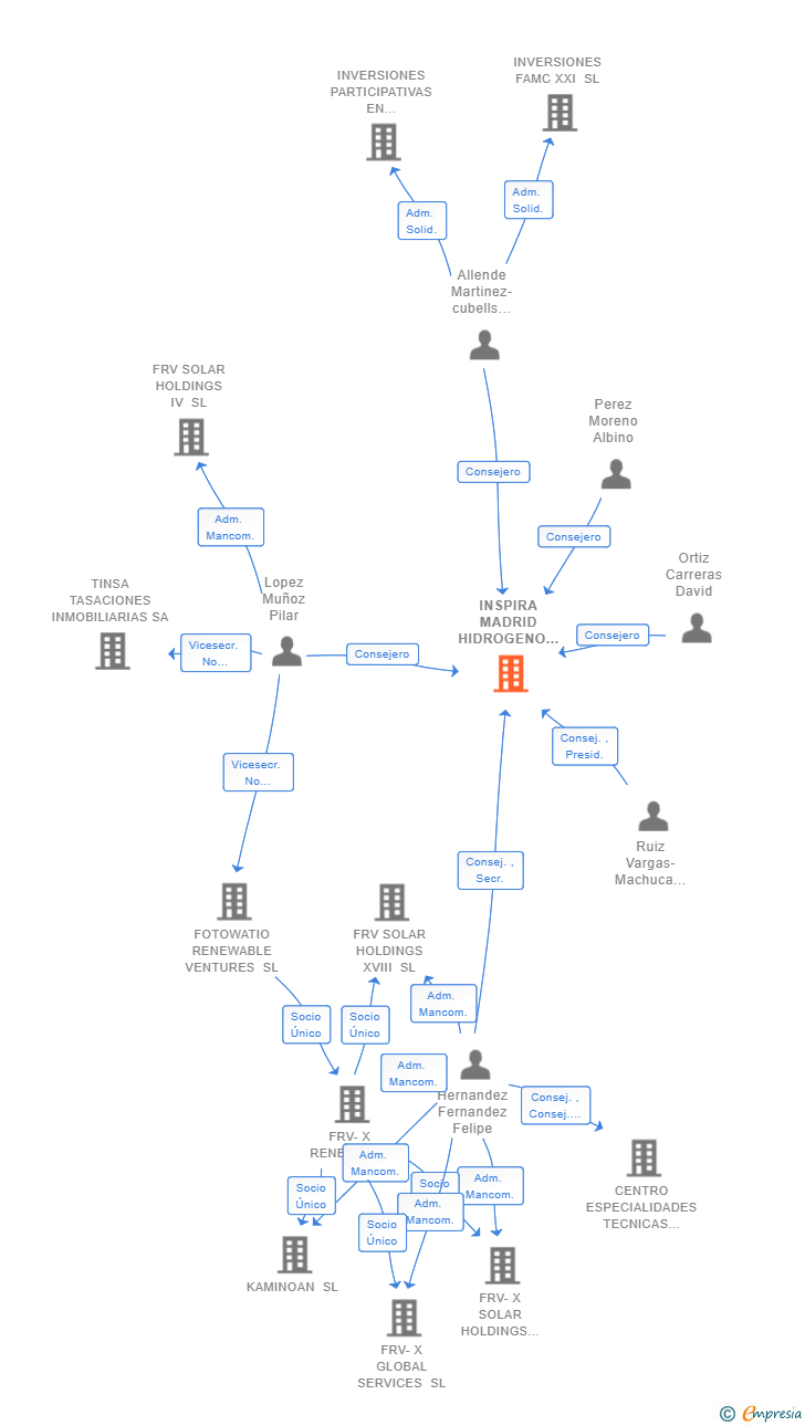 Vinculaciones societarias de INSPIRA MADRID HIDROGENO VERDE SL