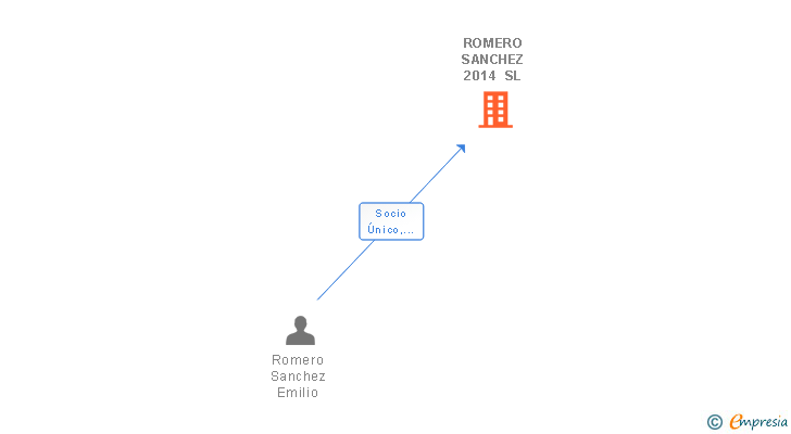 Vinculaciones societarias de ROMERO SANCHEZ 2014 SL (EXTINGUIDA)