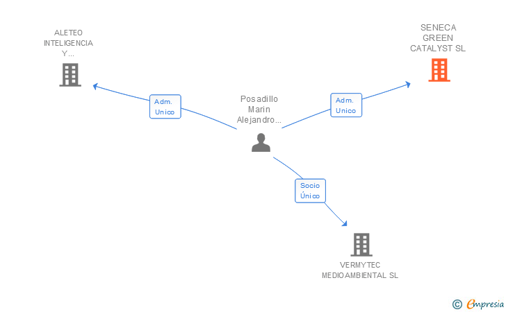 Vinculaciones societarias de SENECA GREEN CATALYST SL