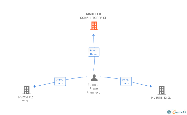 Vinculaciones societarias de MARTILEX CONSULTORES SL