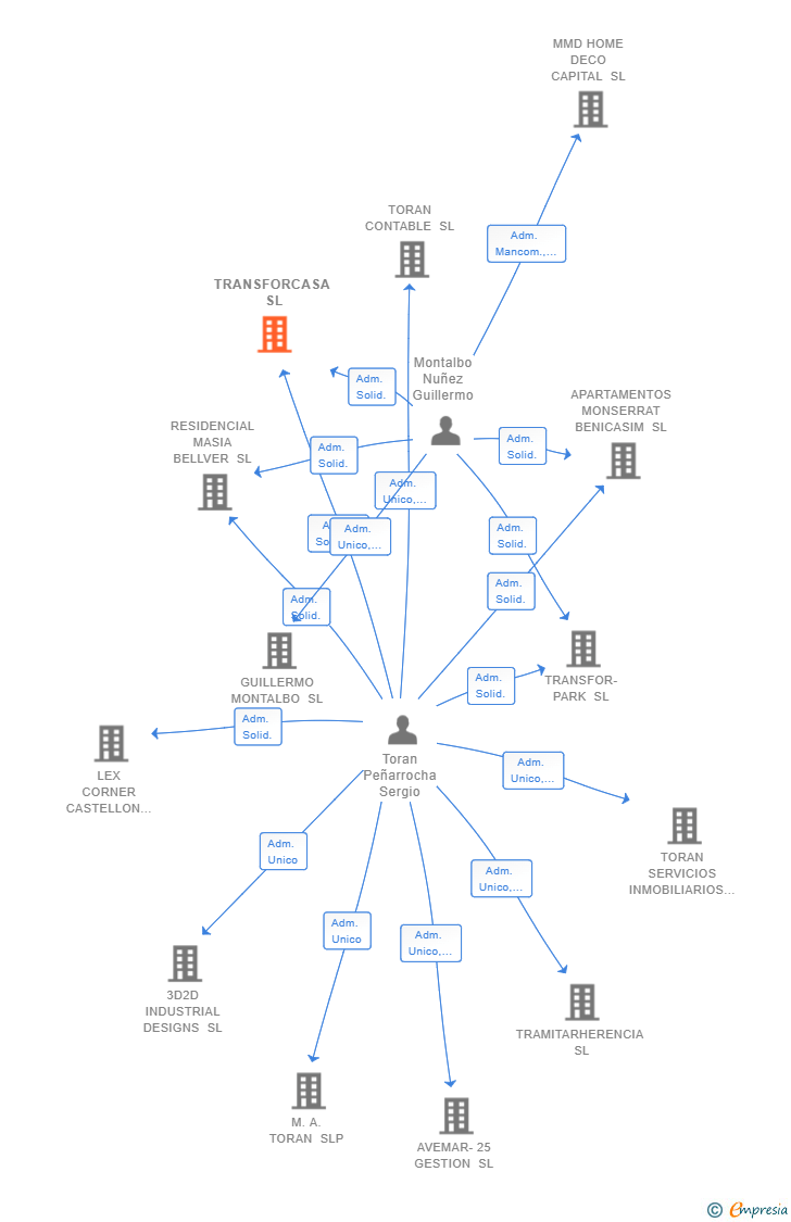 Vinculaciones societarias de TRANSFORCASA SL