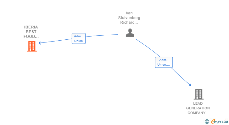 Vinculaciones societarias de IBERIA BEST FOOD EXPORT COMPANY SL