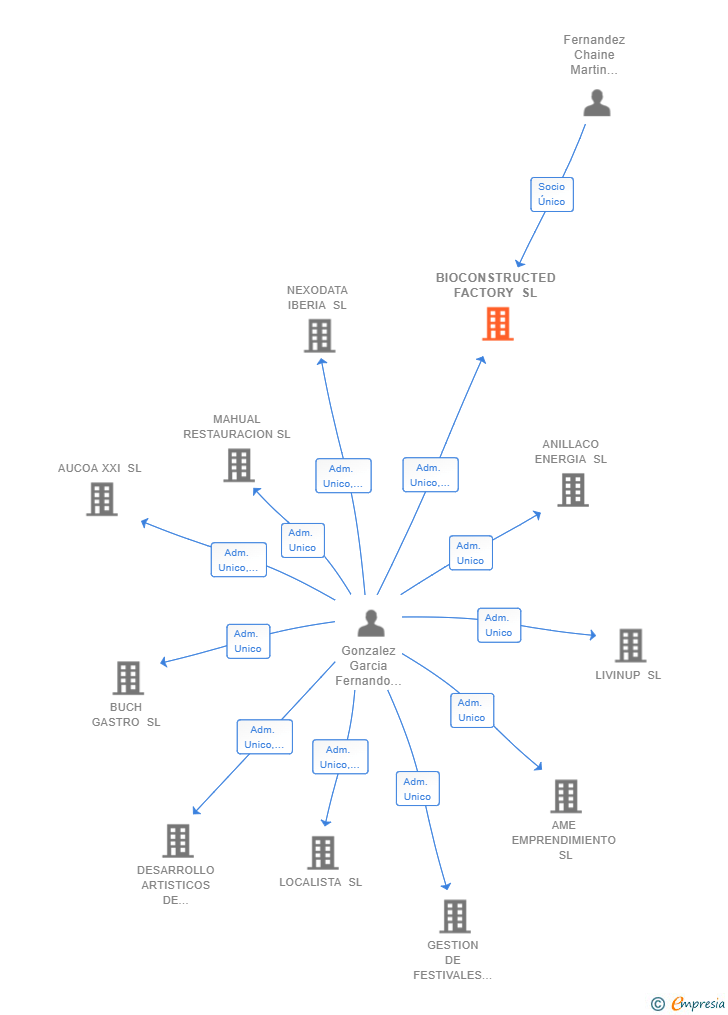 Vinculaciones societarias de BIOCONSTRUCTED FACTORY SL