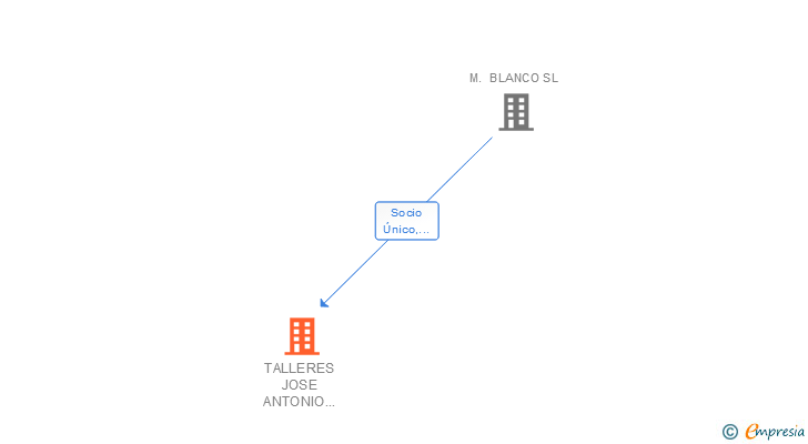 Vinculaciones societarias de TALLERES JOSE ANTONIO VALIÑA SL