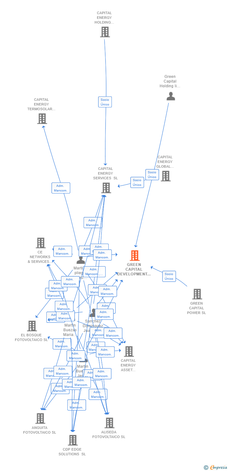 Vinculaciones societarias de GREEN CAPITAL DEVELOPMENT 90 SL