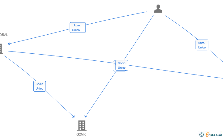 Vinculaciones societarias de LOIN360 SL