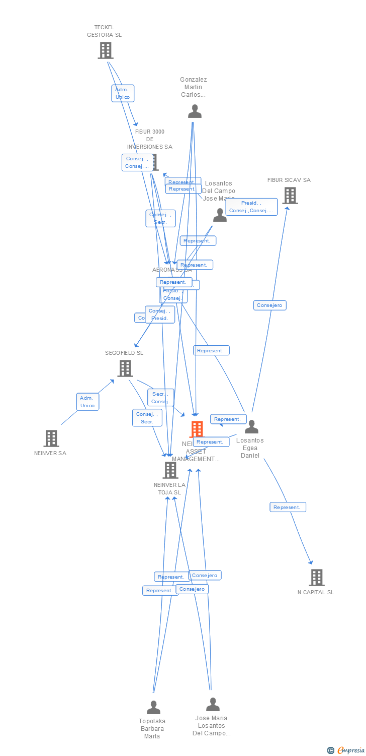 Vinculaciones societarias de NEINVER ASSET MANAGEMENT ESPAÑA SL