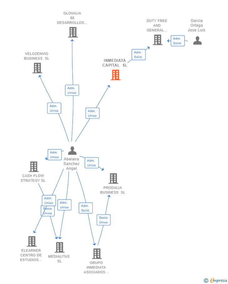 Vinculaciones societarias de INMEDIATA CAPITAL SL