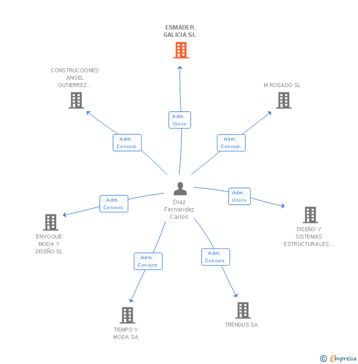 Vinculaciones societarias de ESMADER GALICIA SL