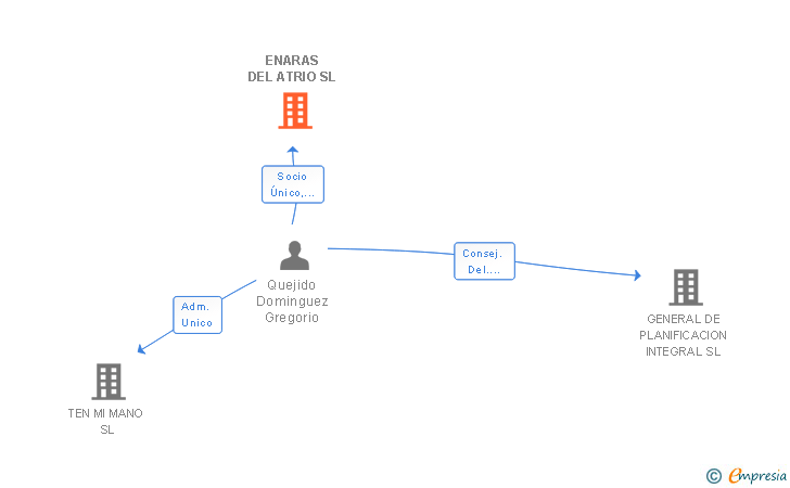 Vinculaciones societarias de ENARAS DEL ATRIO SL