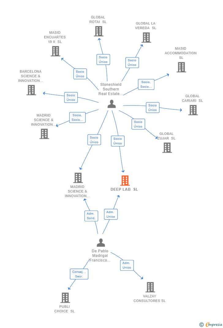 Vinculaciones societarias de DEEP LAB SL