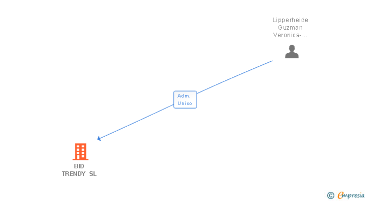 Vinculaciones societarias de BID TRENDY SL
