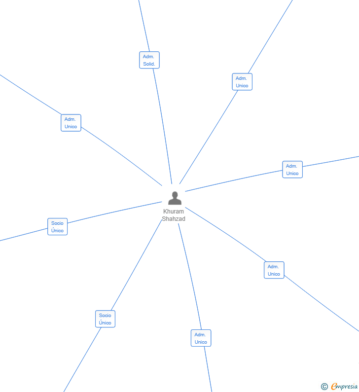 Vinculaciones societarias de KHURAM FRUITA 2024 SL