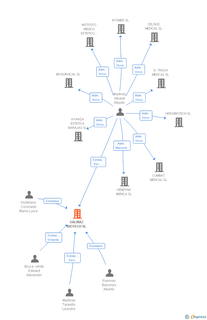 Vinculaciones societarias de GALMAZ BIOTECH SL