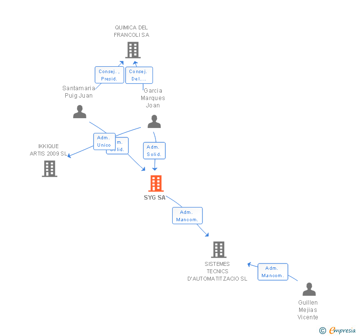 Vinculaciones societarias de SYG SA