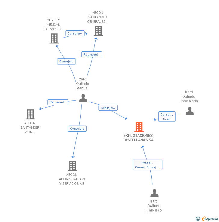 Vinculaciones societarias de EXPLOTACIONES CASTELLANAS SA