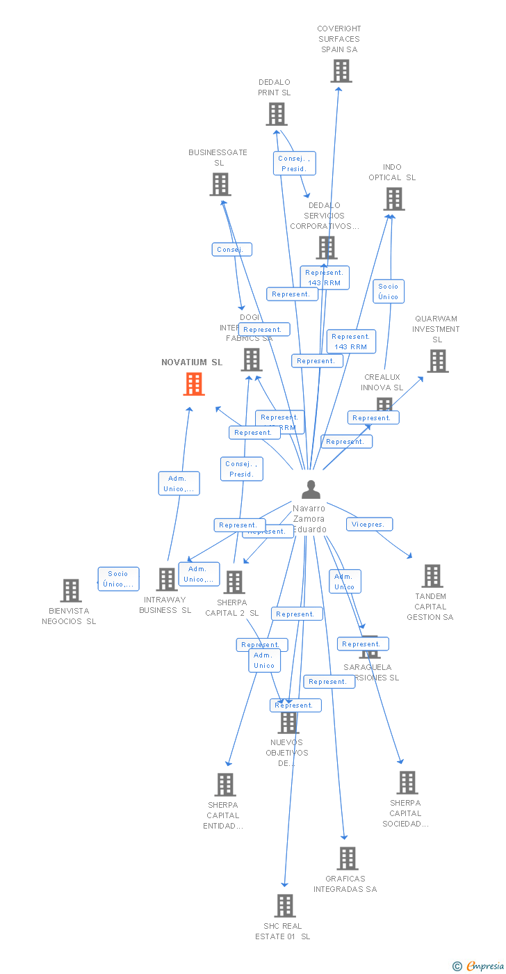 Vinculaciones societarias de AUTLAN EMD SL