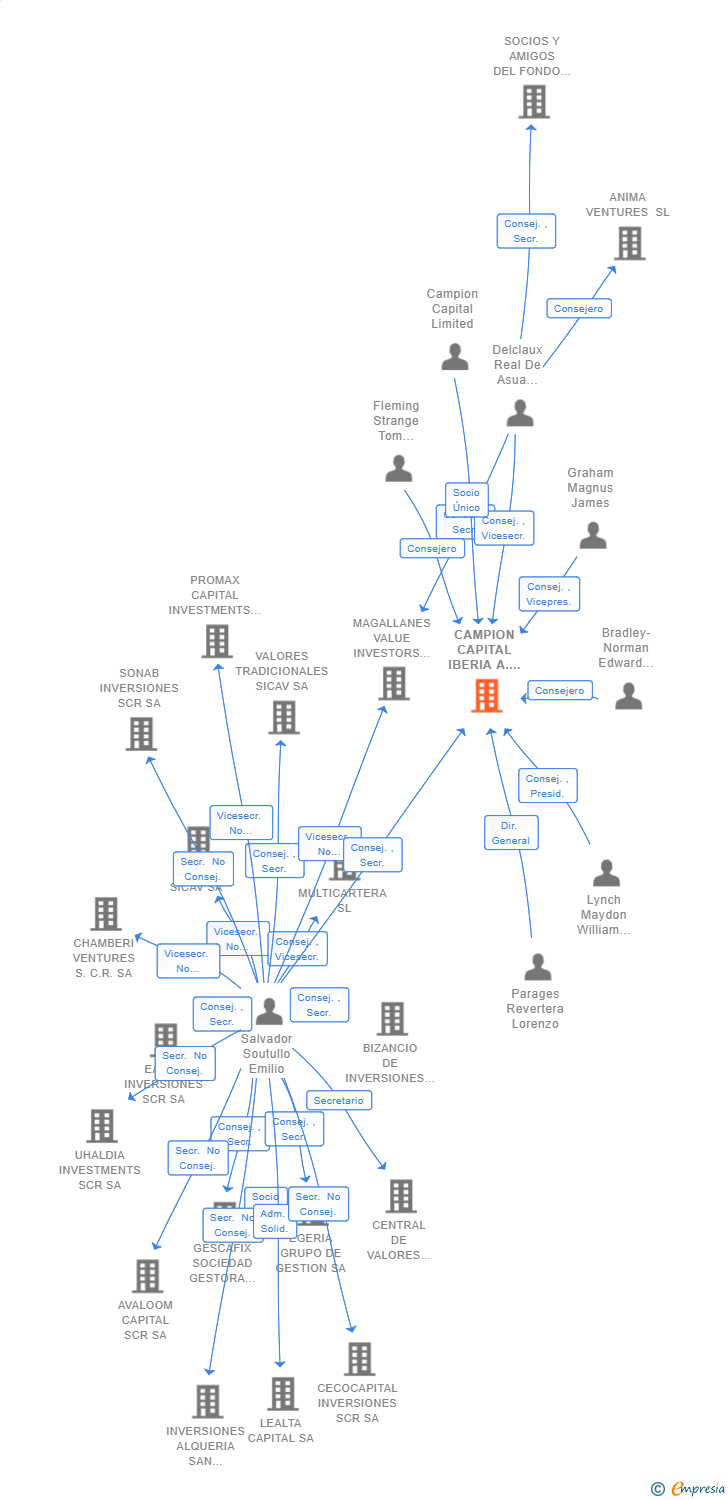 Vinculaciones societarias de CAMPION CAPITAL IBERIA A.V. SA