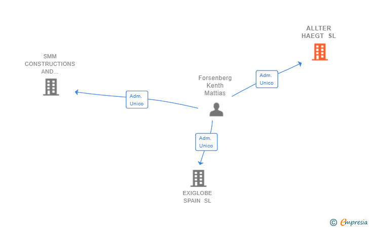 Vinculaciones societarias de ALLTER HAEGT SL