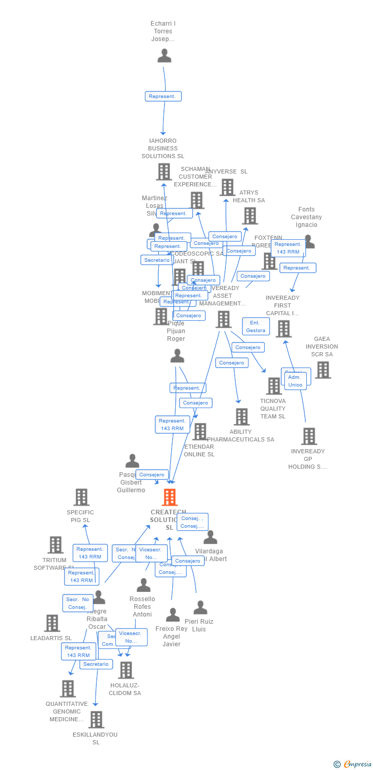 Vinculaciones societarias de CREATECH SOLUTIONS SL