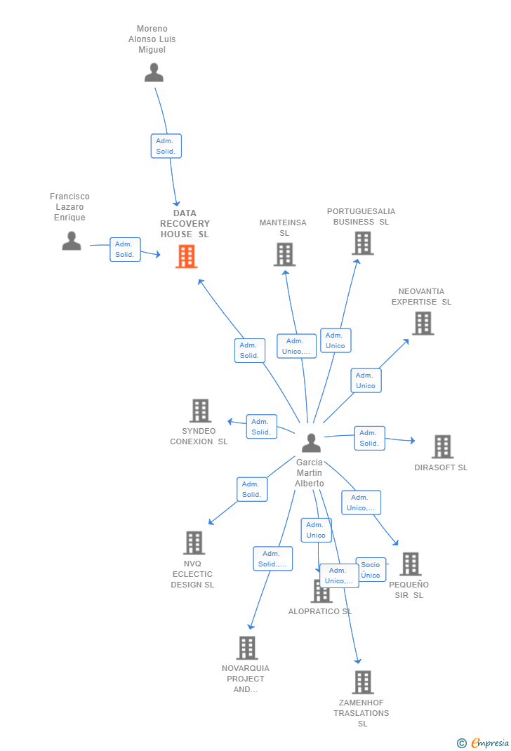 Vinculaciones societarias de DATA RECOVERY HOUSE SL