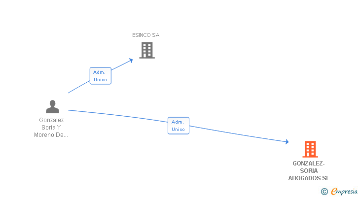 Vinculaciones societarias de GONZALEZ-SORIA ABOGADOS SL