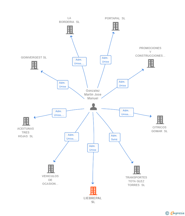 Vinculaciones societarias de LIEBREPAL SL