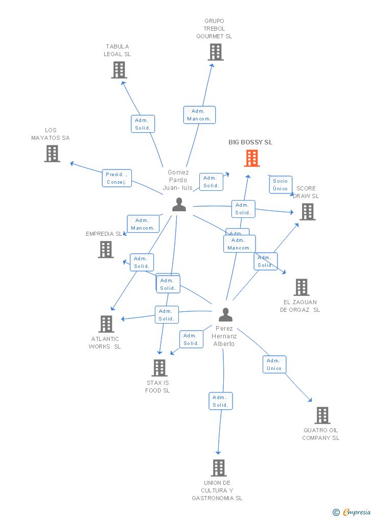Vinculaciones societarias de BIG BOSSY SL