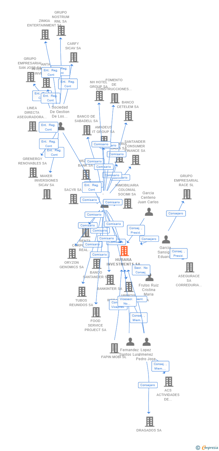 Vinculaciones societarias de HUBARA INVESTMENTS SA